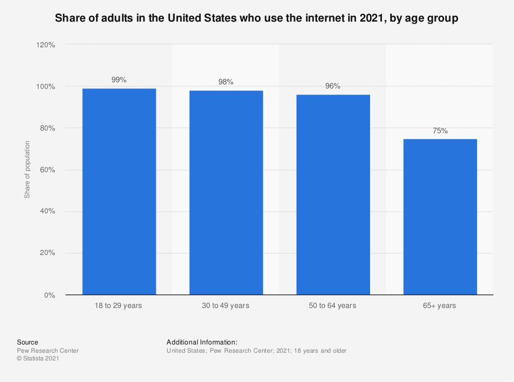 Phần trăm người sử dụng Internet theo từng nhóm tuổi, số liệu tại Mỹ.