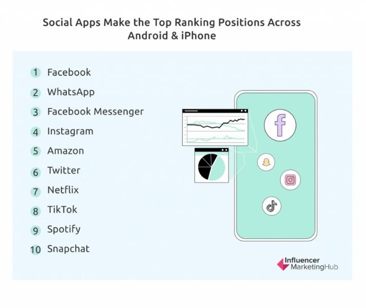 Top 10 mạng xã hội được truy cập hàng tháng nhiều nhất trong năm 2021.