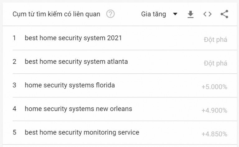 Lượng tìm kiếm (search volume) về “Home security” trong Google Trend đã tăng lên đáng kể.