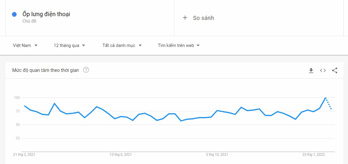 Biểu đồ của Google Trends xu hướng quan tâm ốp lưng điện thoại