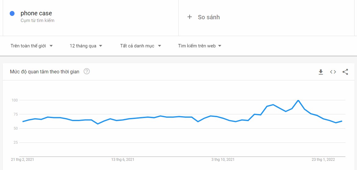 Biểu đồ của Google Trends xu hướng quan tâm ốp lưng điện thoại trên thế giới