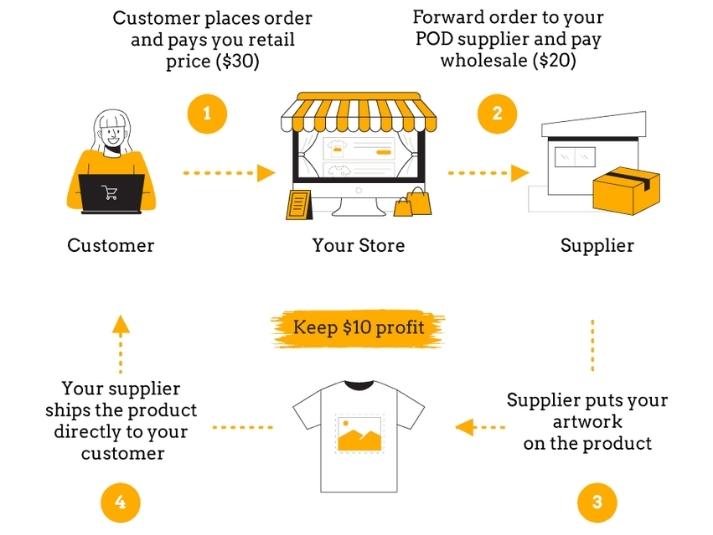 Dropshipping là gì? Tất tần tật về dropshipping mà bạn nên biết