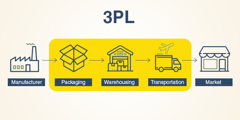 3PL Là Gì? Khám Phá Bí Mật Đằng Sau Sự Thành Công Của Các Ông Lớn Trong Ngành Logistics