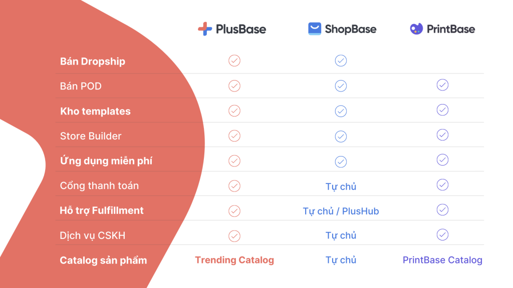 phân biệt PlusBase, ShopBase, PrintBase