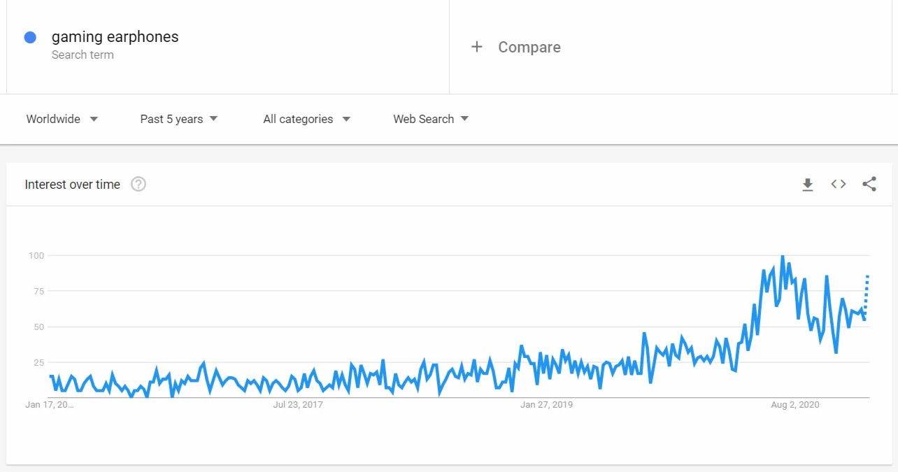 Số lượt tìm kiếm “tai nghe gaming” ngày càng gia tăng trên Google.