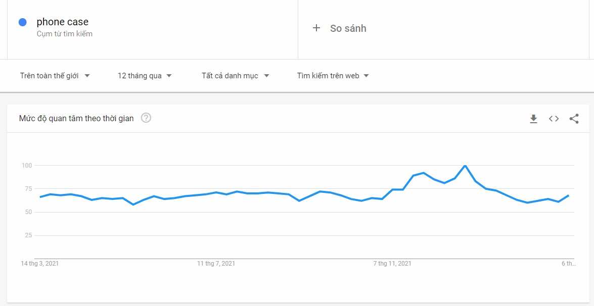 Số liệu tìm kiếm về “ốp điện thoại” tăng mạnh trên Google Trends.