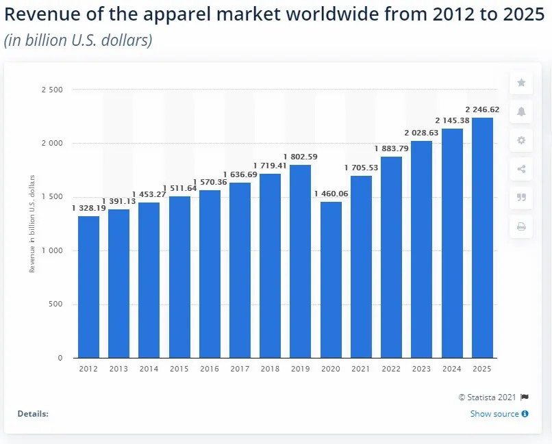 Thị trường thời trang trực tuyến được dự đoán tăng trưởng mạnh mẽ đến năm 2025. 