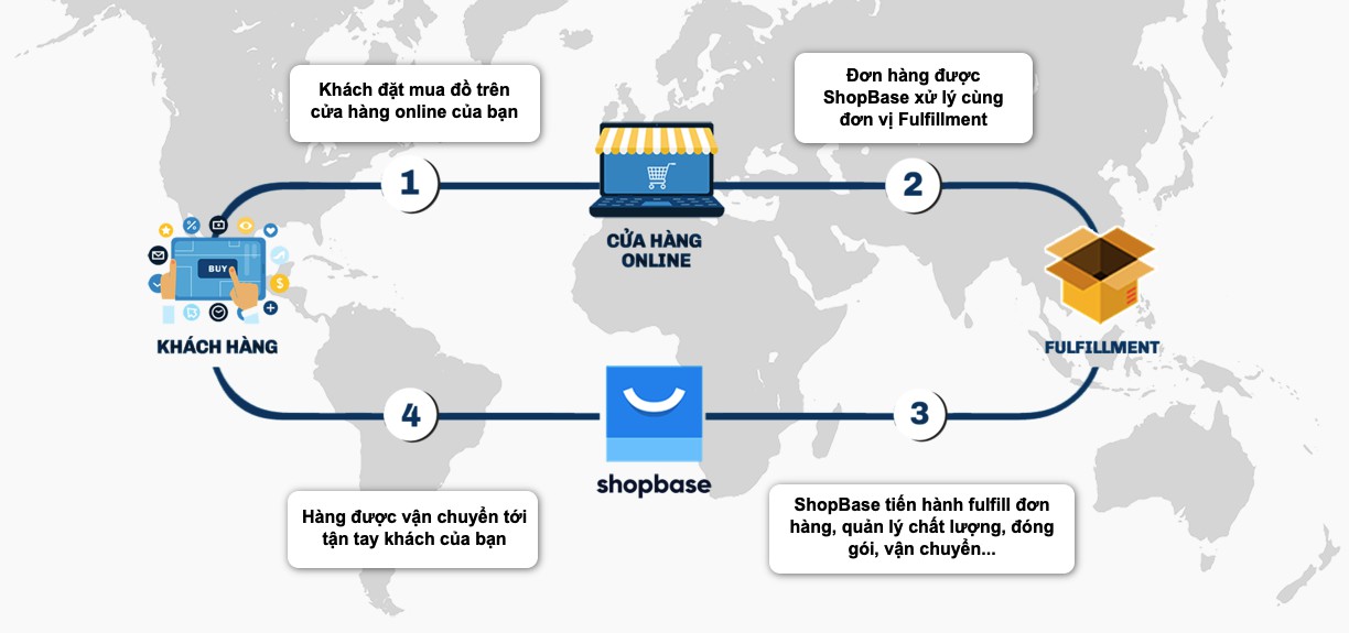 Tóm tắt quy trình thực hiện một đơn hàng dropshipping trên nền tảng ShopBase.