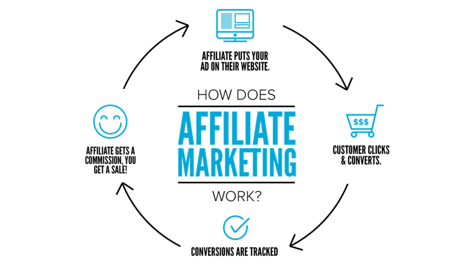 Affiliate marketing là một hình thức MMO dễ tiếp cận và bắt đầu cho bạn.