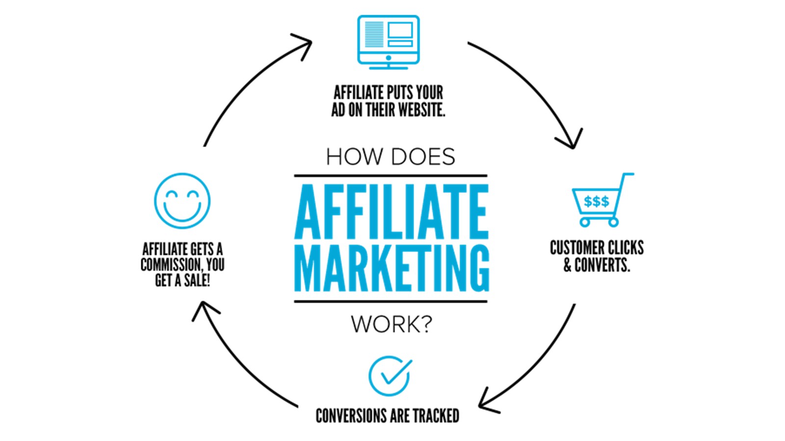 Có nhiều cách thức thực hiện Affiliate Marketing khác nhau.