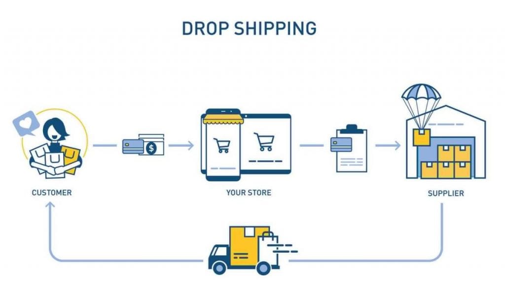 Dropshipping là mô hình sử dụng kết hợp dịch vụ fulfillment rất phổ biến hiện nay.