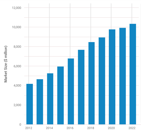 2012年至2022年美国市场规模的在线婴儿产品营销额