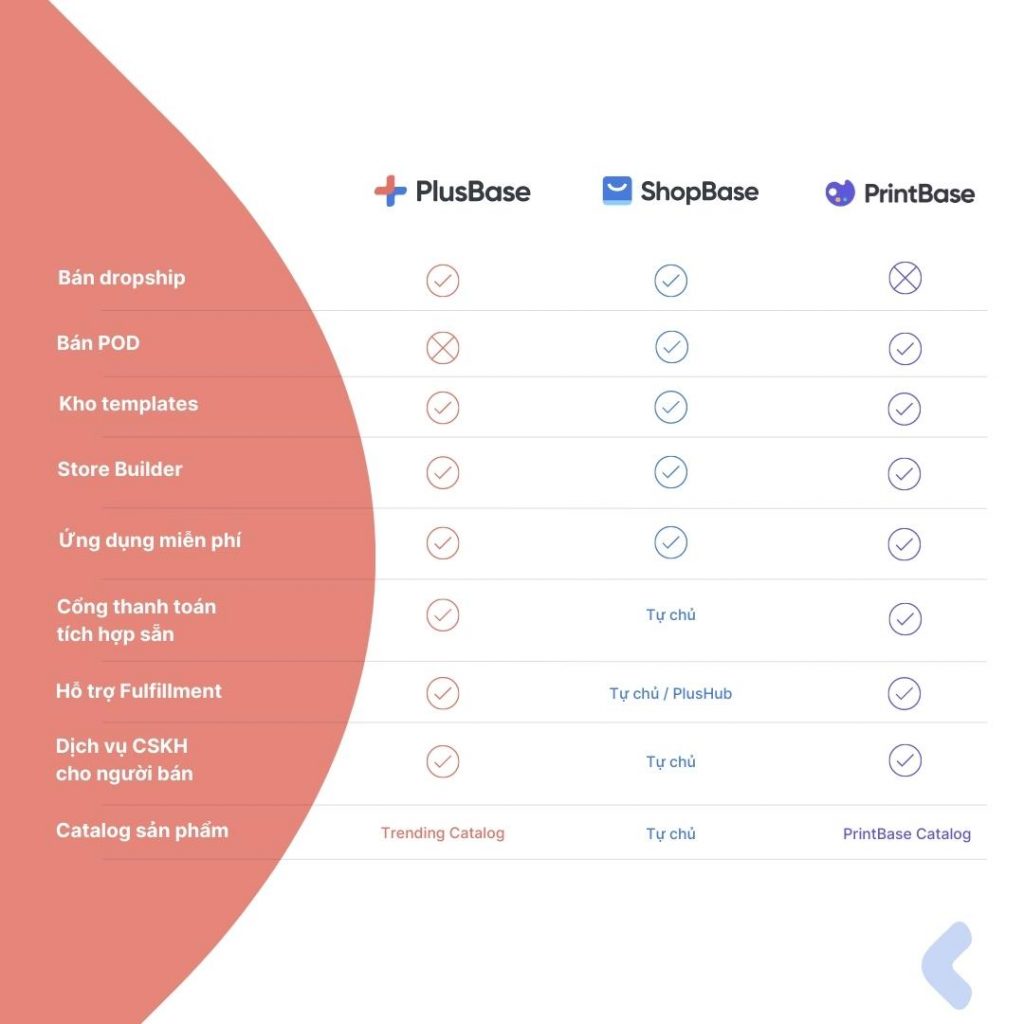 Phân biệt PlusBase và ShopBase, PrintBase Đâu là lựa chọn cho bạn?
