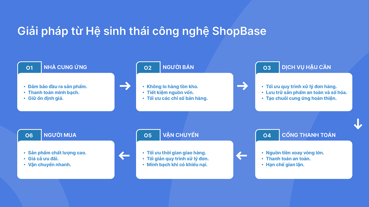 ShopBase là giải pháp kinh doanh Dropshipping nhanh chóng và hiệu quả.