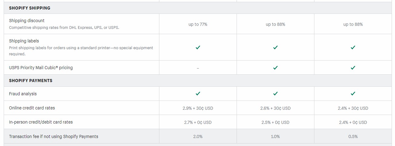 Nếu không dùng Shopify Payment, bạn sẽ bị tính phí 2% cho mỗi đơn hàng thành công.