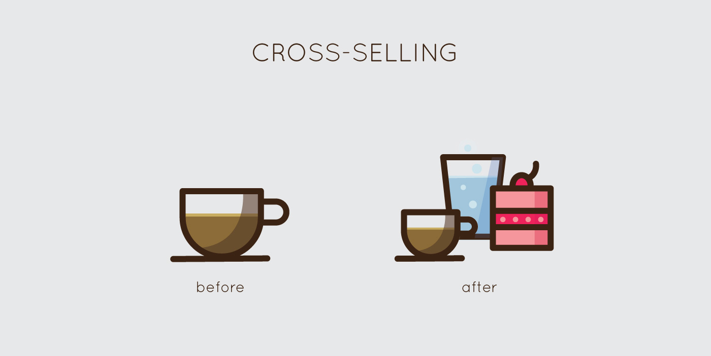 Cross Sell là kỹ thuật đề xuất những sản phẩm liên quan để kích thích khách hàng chi tiêu nhiều hơn.