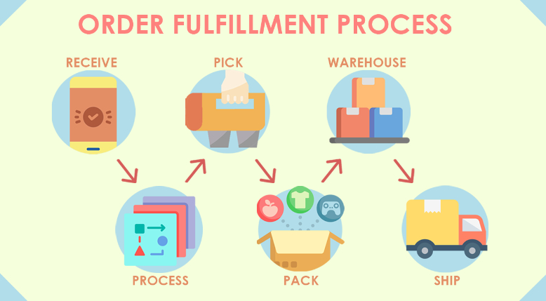 Fulfillment Center giúp các đơn vị thực hiện chuỗi quy trình nhằm hoàn thiện đơn hàng.
