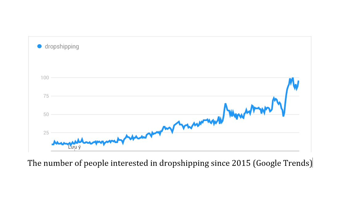 dropshipping profit