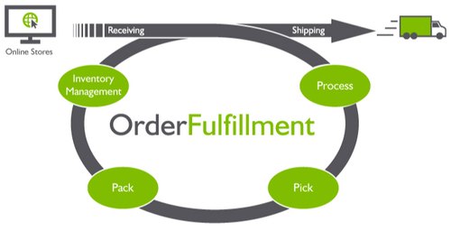 Understand the dropshipping fulfillment process